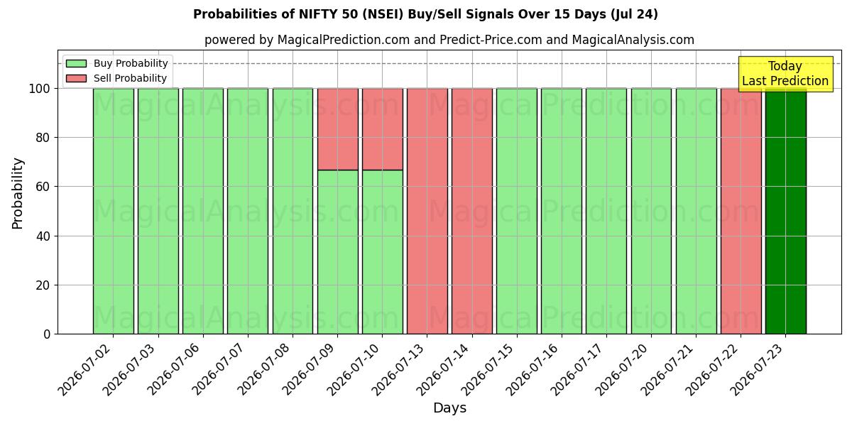 Probabilities of 니프티 50 (NSEI) Buy/Sell Signals Using Several AI Models Over 5 Days (24 Jul) 