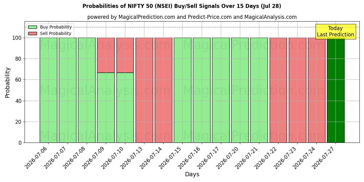Probabilities of NIFTY 50 (NSEI) Buy/Sell Signals Using Several AI Models Over 5 Days (28 Jul) 