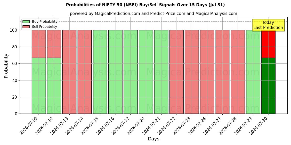 Probabilities of NIFTY 50 (NSEI) Buy/Sell Signals Using Several AI Models Over 5 Days (31 Jul) 