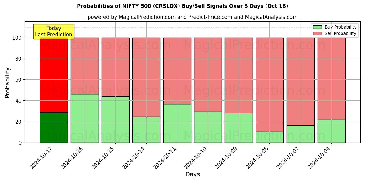 Probabilities of INGENIOSO 500 (CRSLDX) Buy/Sell Signals Using Several AI Models Over 5 Days (18 Oct) 