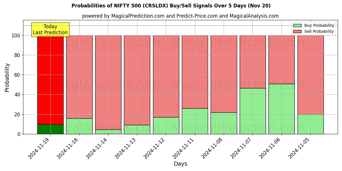 Probabilities of NIFTY 500 (CRSLDX) Buy/Sell Signals Using Several AI Models Over 5 Days (20 Nov) 