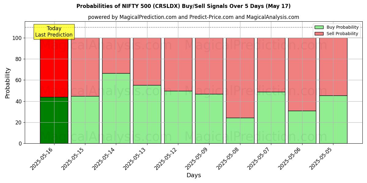 Probabilities of NIFTY 500 (CRSLDX) Buy/Sell Signals Using Several AI Models Over 5 Days (17 May) 
