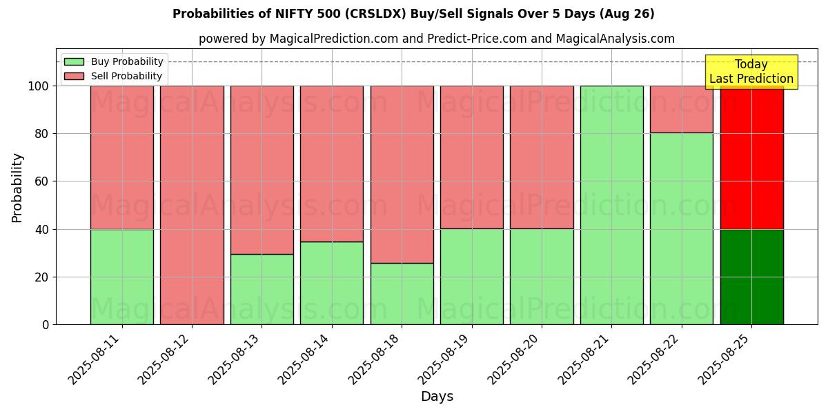 Probabilities of NIFTY 500 (CRSLDX) Buy/Sell Signals Using Several AI Models Over 5 Days (26 Aug) 