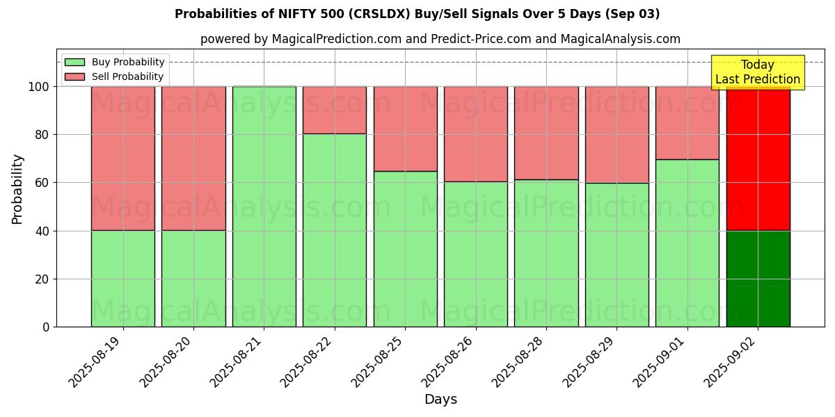 Probabilities of NIFTY 500 (CRSLDX) Buy/Sell Signals Using Several AI Models Over 5 Days (29 Aug) 