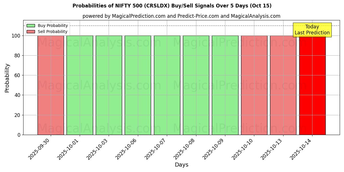 Probabilities of NIFTY 500 (CRSLDX) Buy/Sell Signals Using Several AI Models Over 10 Days (15 Oct) Probabilities of NIFTY 500 (CRSLDX) Buy/Sell Signals Using Several AI Models Over 5 Days (15 Oct)