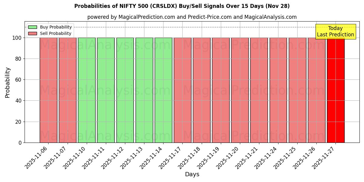 Probabilities of NIFTY 500 (CRSLDX) Buy/Sell Signals Using Several AI Models Over 5 Days (28 Nov) 
