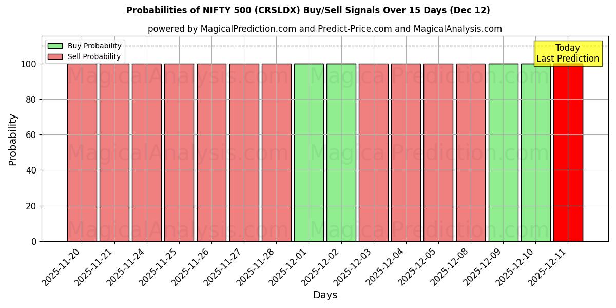 Probabilities of NIFTY 500 (CRSLDX) Buy/Sell Signals Using Several AI Models Over 5 Days (12 Dec) 
