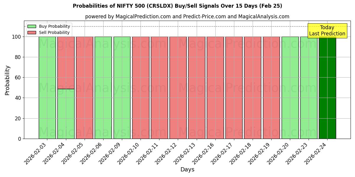 Probabilities of NIFTY 500 (CRSLDX) Buy/Sell Signals Using Several AI Models Over 5 Days (25 Feb) 