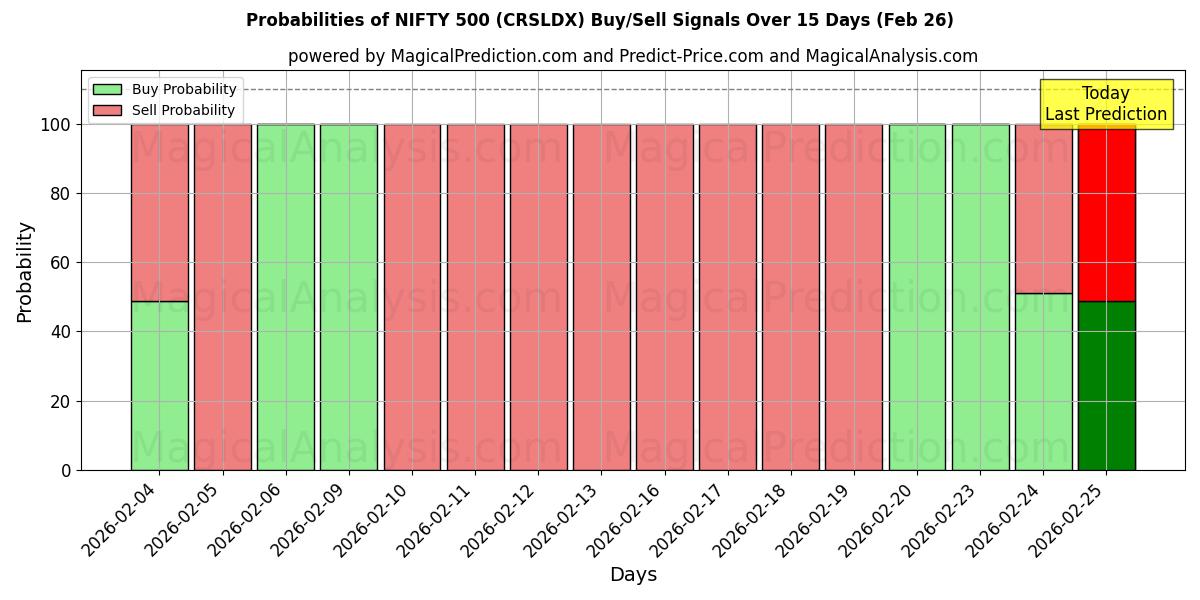 Probabilities of NIFTY 500 (CRSLDX) Buy/Sell Signals Using Several AI Models Over 5 Days (26 Feb) 