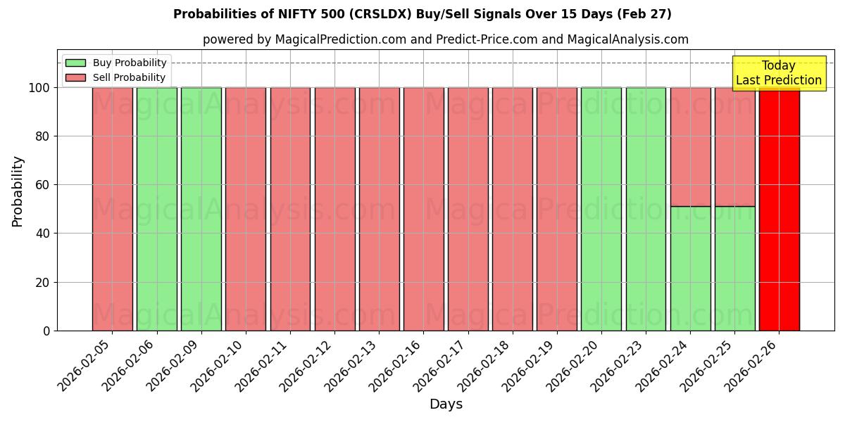 Probabilities of НИФТИ 500 (CRSLDX) Buy/Sell Signals Using Several AI Models Over 5 Days (27 Feb) 