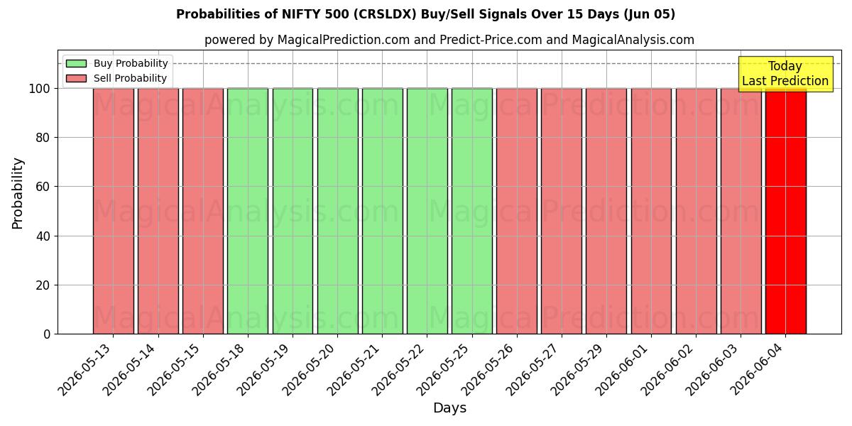 Probabilities of NIFTY 500 (CRSLDX) Buy/Sell Signals Using Several AI Models Over 5 Days (05 Jun) 