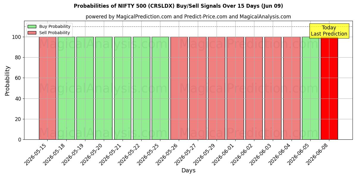 Probabilities of NIFTY 500 (CRSLDX) Buy/Sell Signals Using Several AI Models Over 5 Days (09 Jun) 