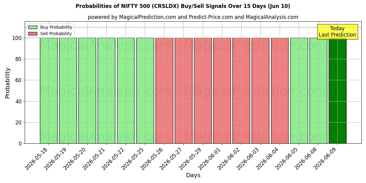 Probabilities of INGENIOSO 500 (CRSLDX) Buy/Sell Signals Using Several AI Models Over 5 Days (10 Jun) 