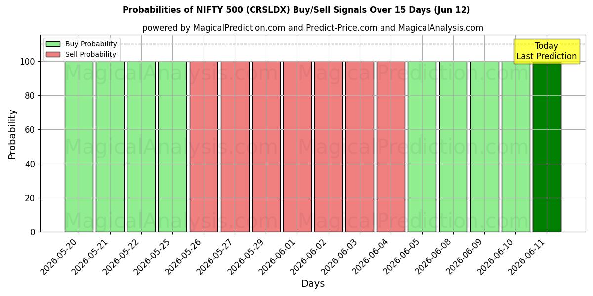 Probabilities of NIFTY 500 (CRSLDX) Buy/Sell Signals Using Several AI Models Over 5 Days (12 Jun) 