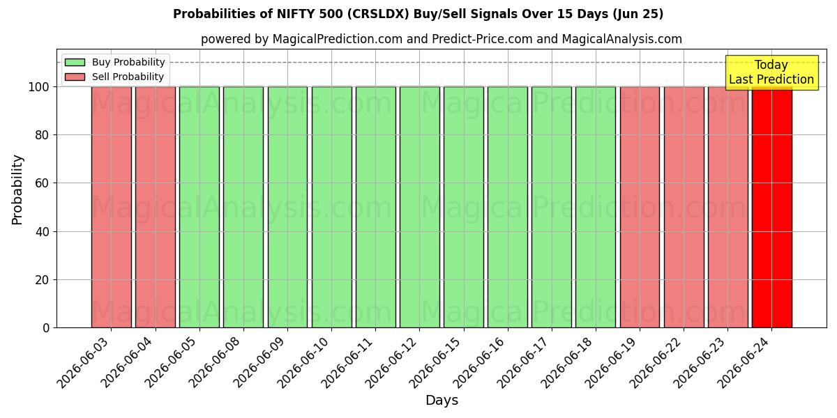 Probabilities of NIFTY 500 (CRSLDX) Buy/Sell Signals Using Several AI Models Over 5 Days (25 Jun) 