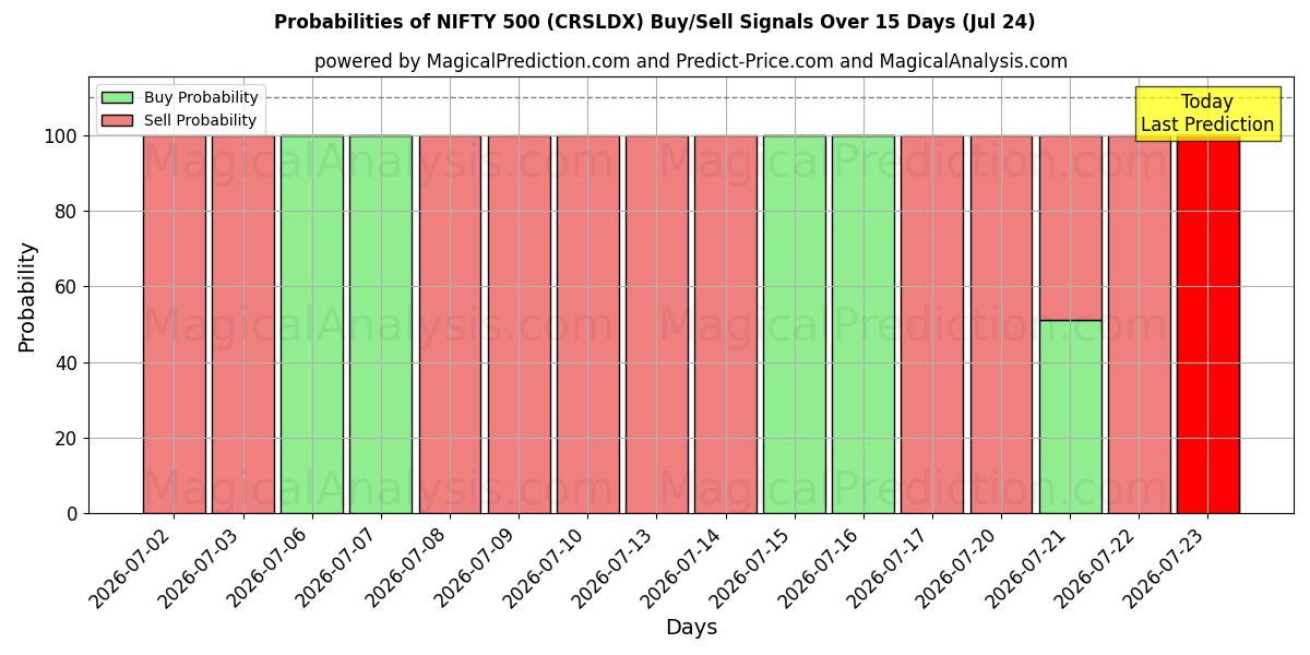Probabilities of NIFTY 500 (CRSLDX) Buy/Sell Signals Using Several AI Models Over 5 Days (24 Jul) 