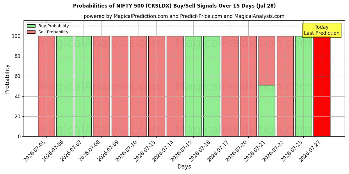 Probabilities of نيفتي 500 (CRSLDX) Buy/Sell Signals Using Several AI Models Over 5 Days (28 Jul) 