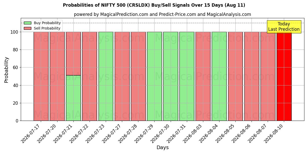 Probabilities of NIFTY 500 (CRSLDX) Buy/Sell Signals Using Several AI Models Over 5 Days (11 Aug) 