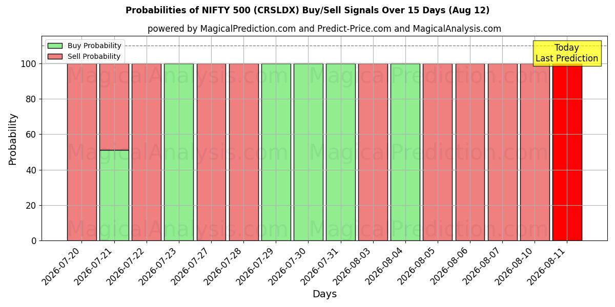 Probabilities of NIFTY 500 (CRSLDX) Buy/Sell Signals Using Several AI Models Over 5 Days (12 Aug) 