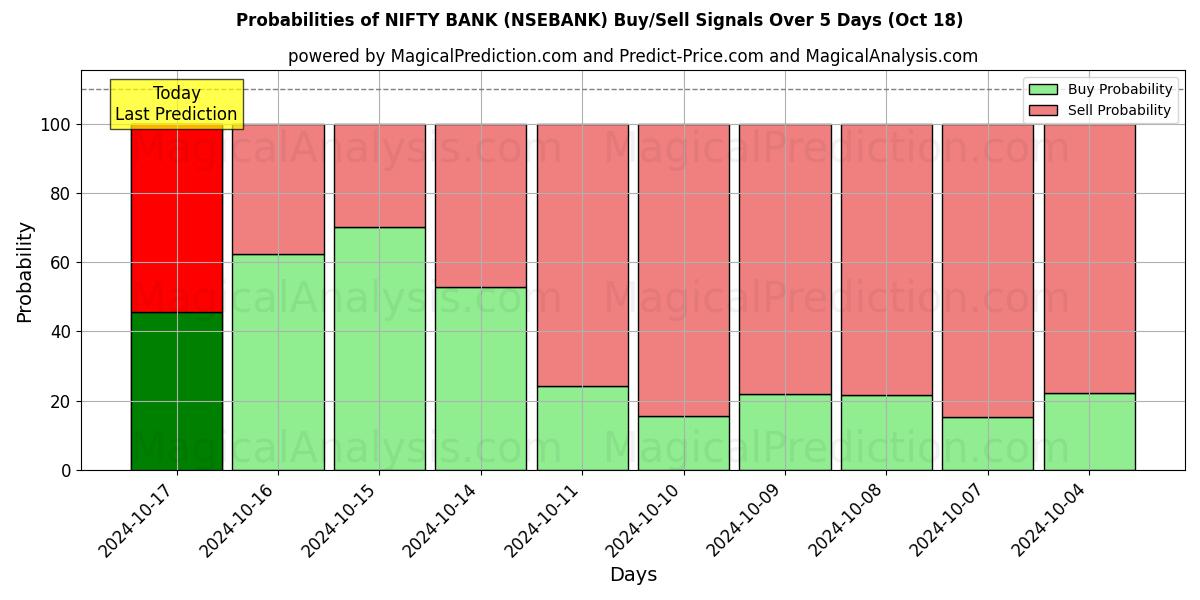 Probabilities of BANCO BONITO (NSEBANK) Buy/Sell Signals Using Several AI Models Over 5 Days (18 Oct) 