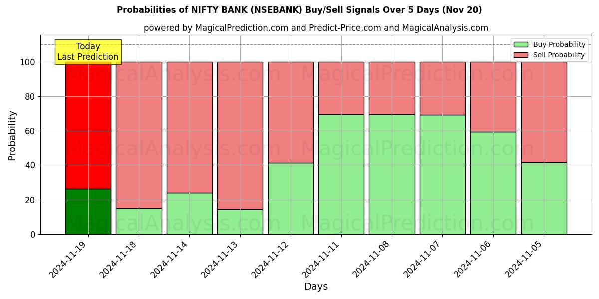 Probabilities of NIFTY BANK (NSEBANK) Buy/Sell Signals Using Several AI Models Over 5 Days (20 Nov) 