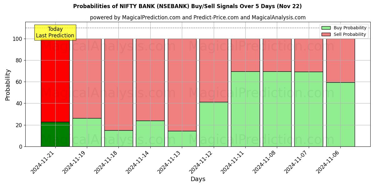 Probabilities of SNYGG BANK (NSEBANK) Buy/Sell Signals Using Several AI Models Over 5 Days (22 Nov) 