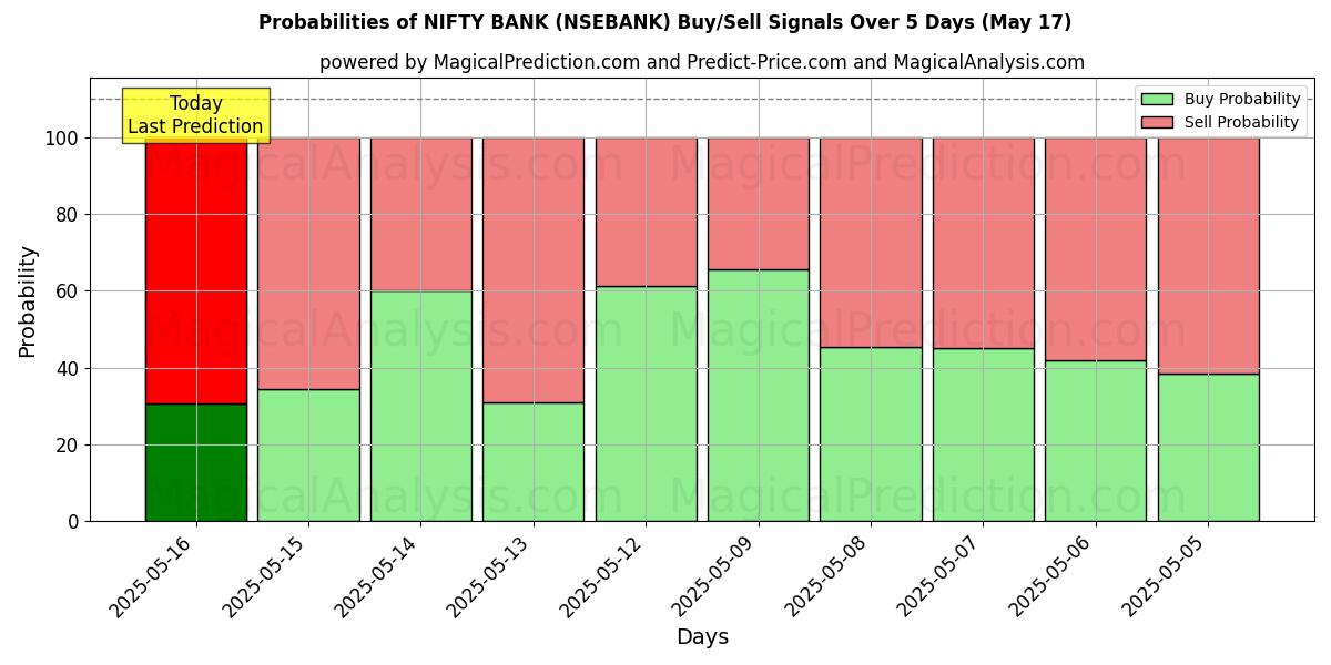 Probabilities of BANCO INGENIOSO (NSEBANK) Buy/Sell Signals Using Several AI Models Over 5 Days (17 May) 