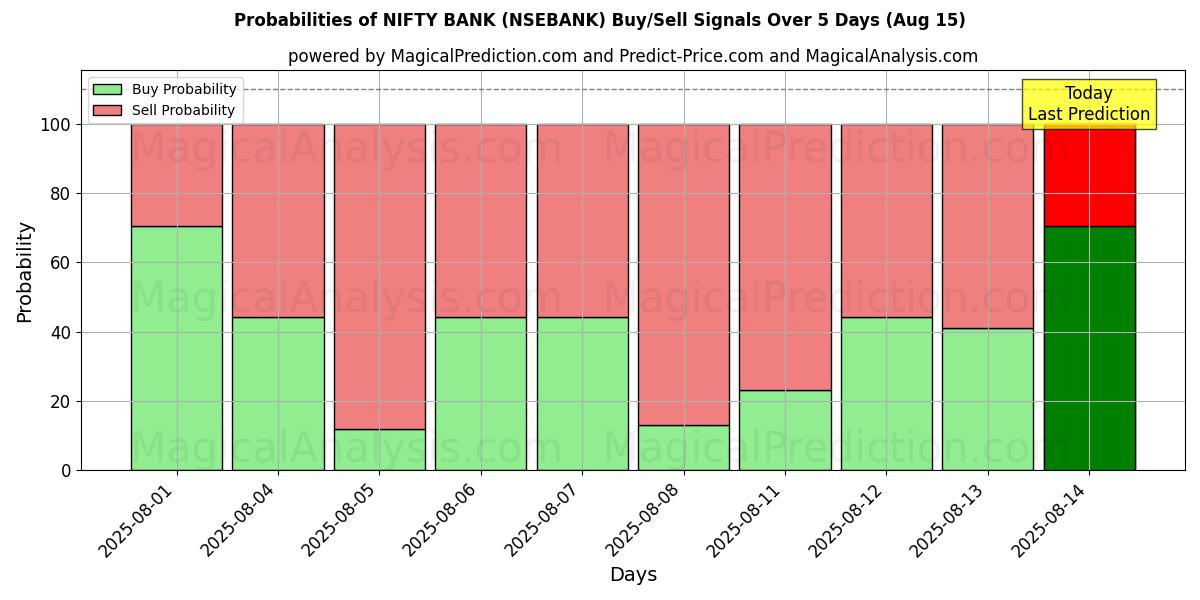 Probabilities of NIFTY BANK (NSEBANK) Buy/Sell Signals Using Several AI Models Over 5 Days (15 Aug) 