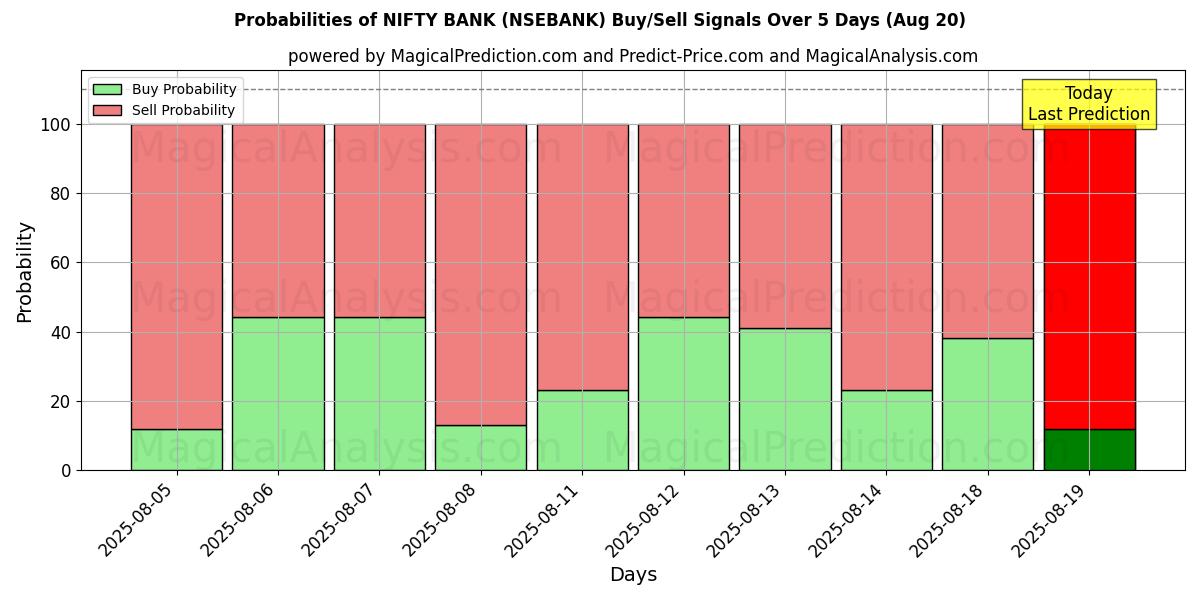 Probabilities of بنك أنيق (NSEBANK) Buy/Sell Signals Using Several AI Models Over 5 Days (20 Aug) 