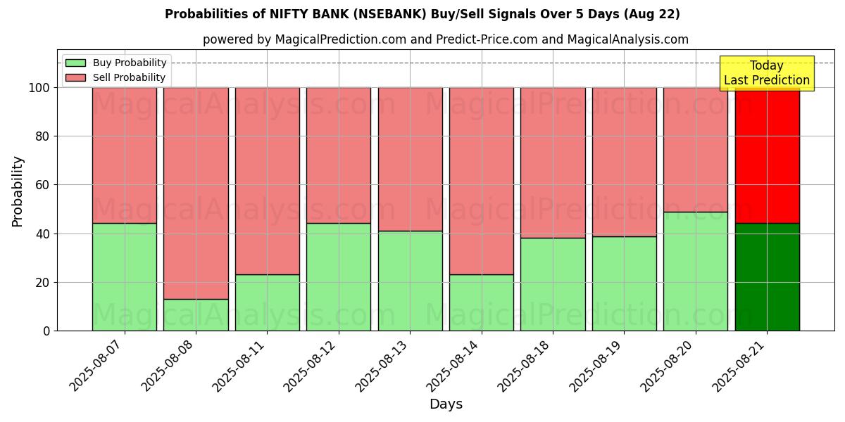 Probabilities of ニフティバンク (NSEBANK) Buy/Sell Signals Using Several AI Models Over 5 Days (22 Aug) 