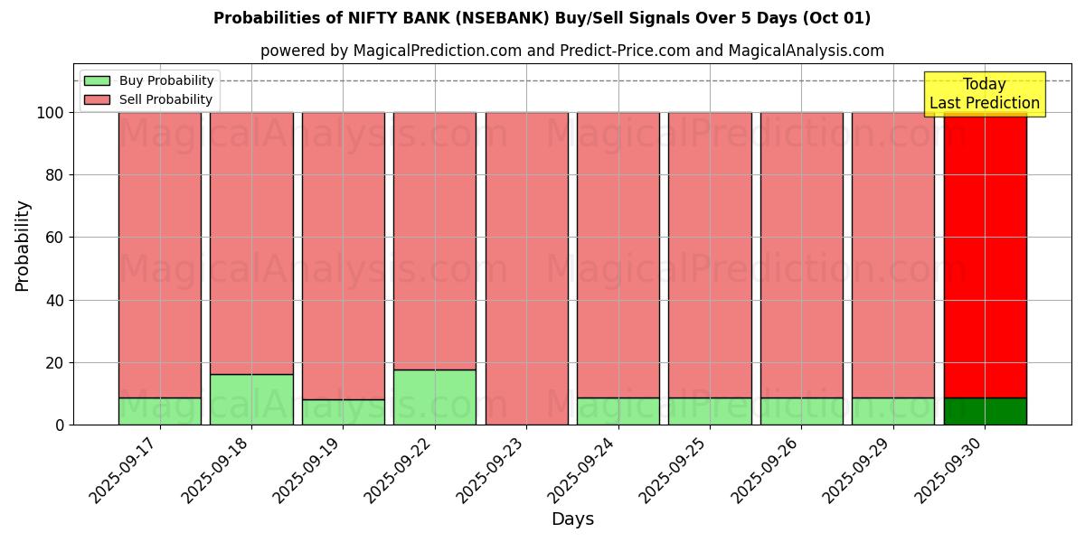Probabilities of NIFTY BANK (NSEBANK) Buy/Sell Signals Using Several AI Models Over 5 Days (01 Oct) 