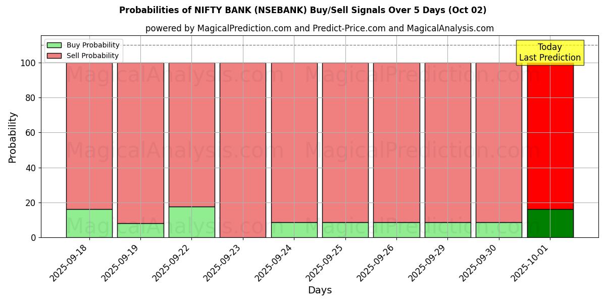 Probabilities of NIFTY BANK (NSEBANK) Buy/Sell Signals Using Several AI Models Over 5 Days (02 Oct) 