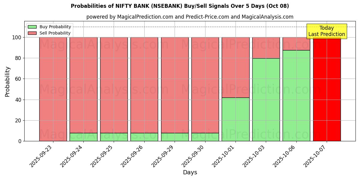 Probabilities of 니프티뱅크 (NSEBANK) Buy/Sell Signals Using Several AI Models Over 5 Days (08 Oct) 