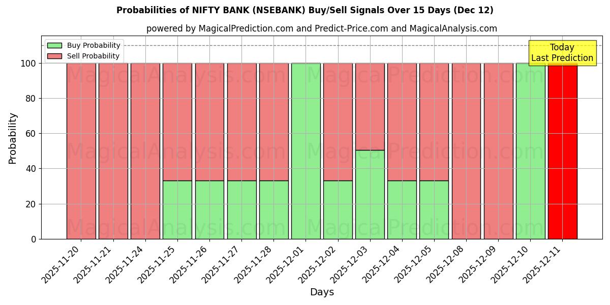 Probabilities of 漂亮银行 (NSEBANK) Buy/Sell Signals Using Several AI Models Over 5 Days (12 Dec) 