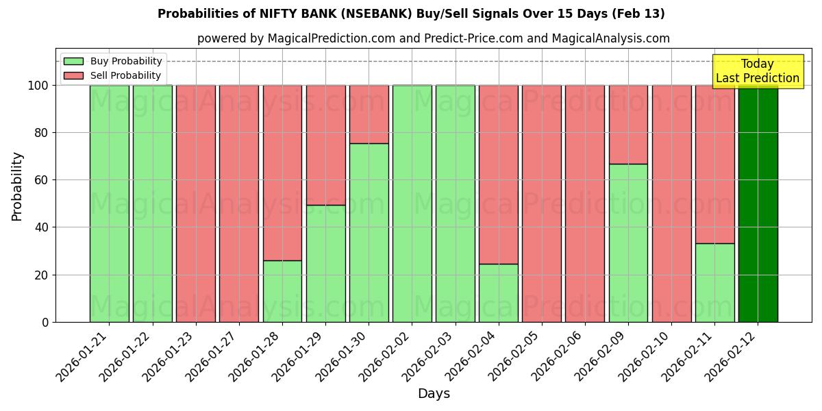 Probabilities of NIFTY BANK (NSEBANK) Buy/Sell Signals Using Several AI Models Over 5 Days (13 Feb) 