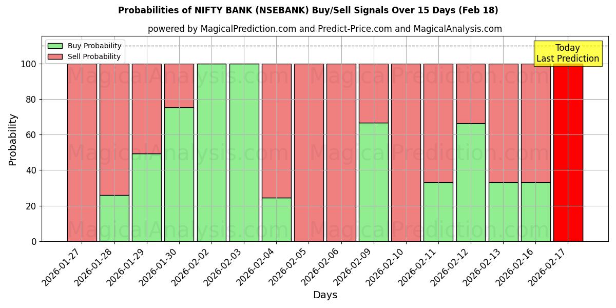 Probabilities of НИФТИ БАНК (NSEBANK) Buy/Sell Signals Using Several AI Models Over 5 Days (18 Feb) 