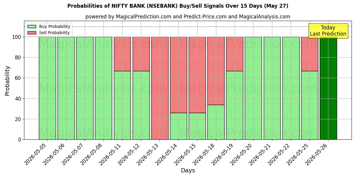 Probabilities of NIFTY BANK (NSEBANK) Buy/Sell Signals Using Several AI Models Over 5 Days (27 May) 