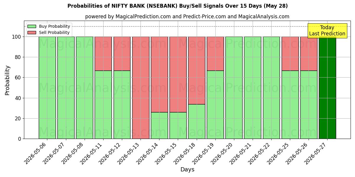 Probabilities of NIFTY BANK (NSEBANK) Buy/Sell Signals Using Several AI Models Over 5 Days (28 May) 