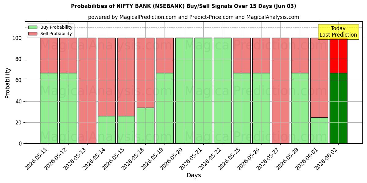 Probabilities of NIFTY BANK (NSEBANK) Buy/Sell Signals Using Several AI Models Over 5 Days (03 Jun) 