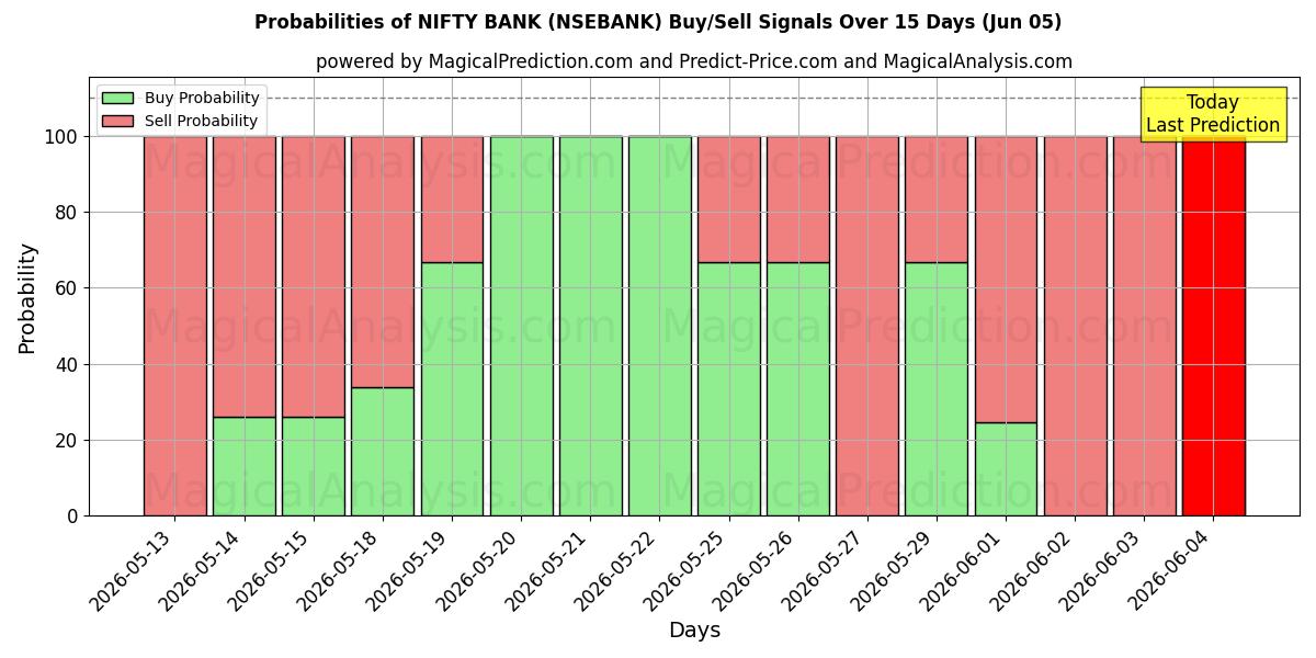 Probabilities of НИФТИ БАНК (NSEBANK) Buy/Sell Signals Using Several AI Models Over 5 Days (05 Jun) 