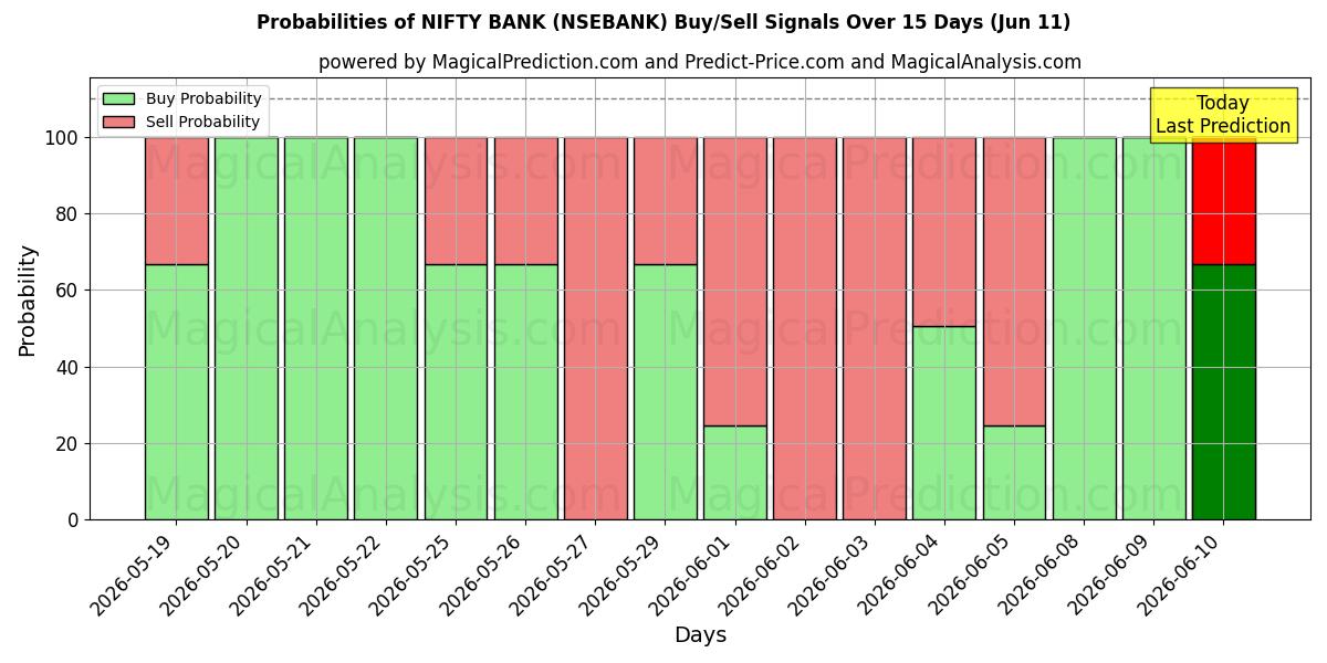 Probabilities of BANCO BONITO (NSEBANK) Buy/Sell Signals Using Several AI Models Over 5 Days (11 Jun) 