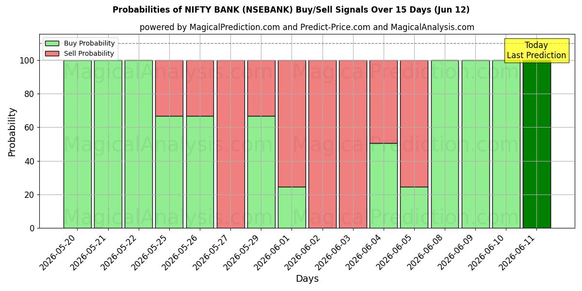 Probabilities of BANQUE NIFTY (NSEBANK) Buy/Sell Signals Using Several AI Models Over 5 Days (12 Jun) 