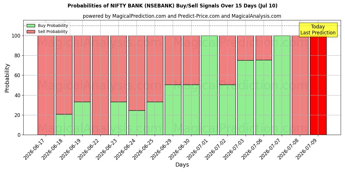 Probabilities of NIFTY BANK (NSEBANK) Buy/Sell Signals Using Several AI Models Over 5 Days (10 Jul) 