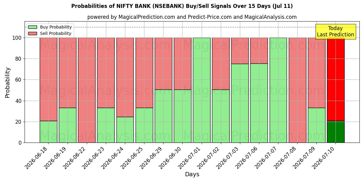 Probabilities of BANCA ELEVATA (NSEBANK) Buy/Sell Signals Using Several AI Models Over 5 Days (11 Jul) 