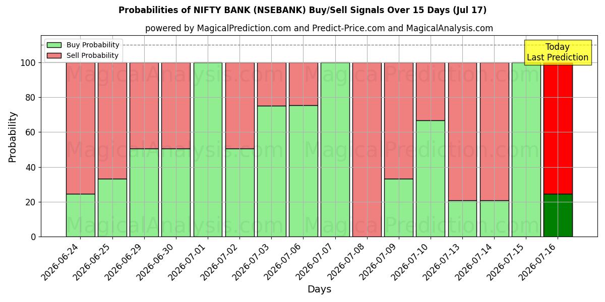 Probabilities of NIFTY BANK (NSEBANK) Buy/Sell Signals Using Several AI Models Over 5 Days (17 Jul) 