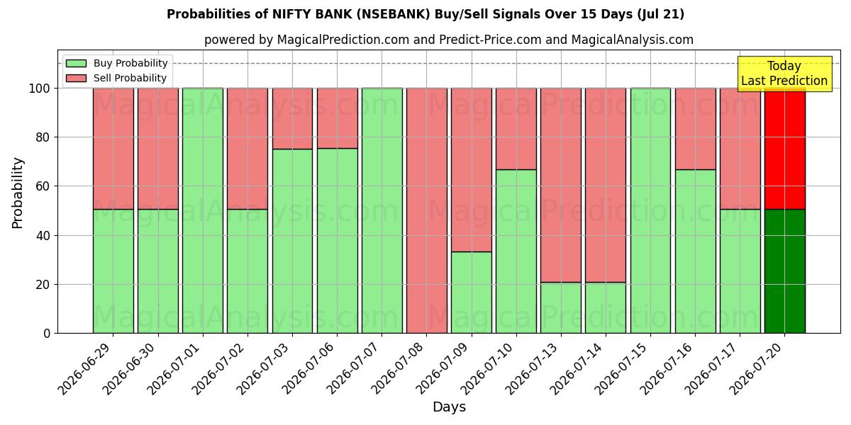 Probabilities of НИФТИ БАНК (NSEBANK) Buy/Sell Signals Using Several AI Models Over 5 Days (18 Jul) 