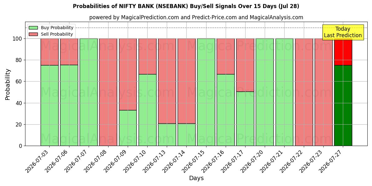 Probabilities of BANQUE NIFTY (NSEBANK) Buy/Sell Signals Using Several AI Models Over 5 Days (28 Jul) 