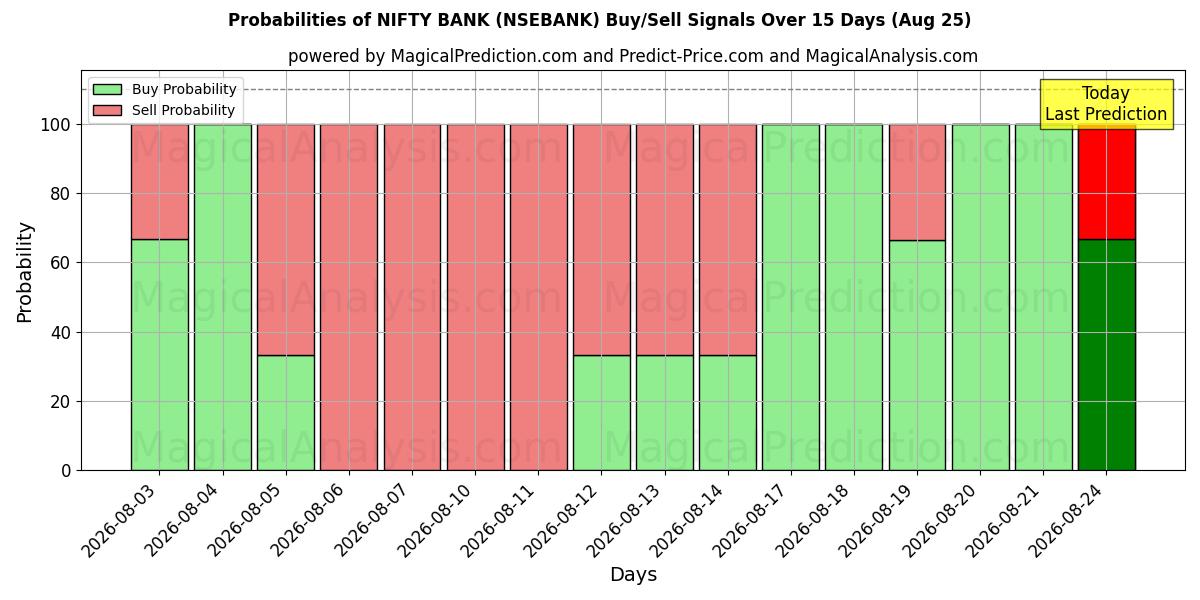 Probabilities of NIFTY BANK (NSEBANK) Buy/Sell Signals Using Several AI Models Over 5 Days (25 Aug) 