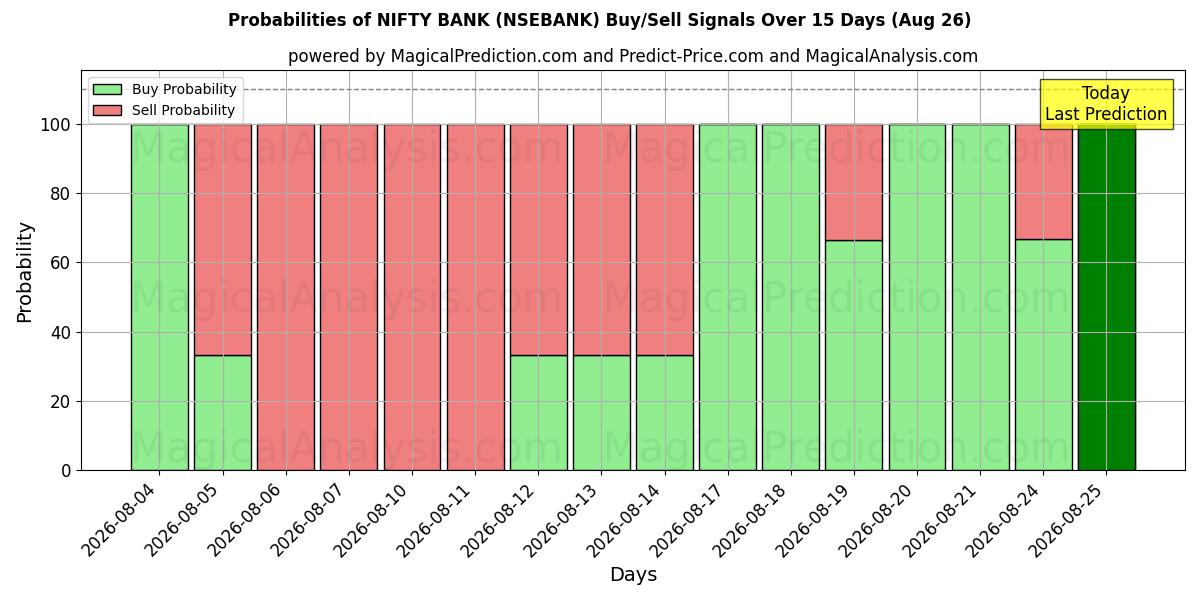 Probabilities of بنك أنيق (NSEBANK) Buy/Sell Signals Using Several AI Models Over 5 Days (26 Aug) 