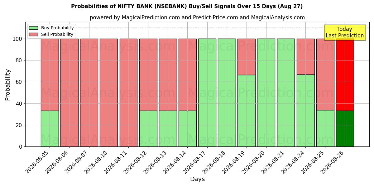 Probabilities of Schicke Bank (NSEBANK) Buy/Sell Signals Using Several AI Models Over 5 Days (27 Aug) 